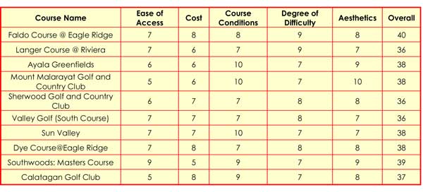 Top 10 Must Play Courses in Metro Manila