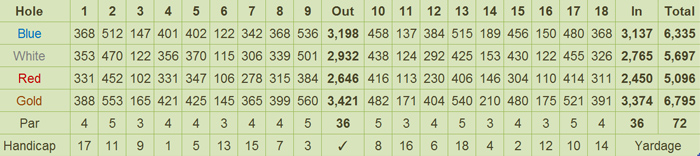 Ayala Greenfield Golf and Leisure Club Scorecard