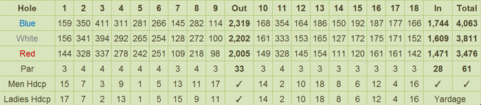 Baguio Country Club Scorecard