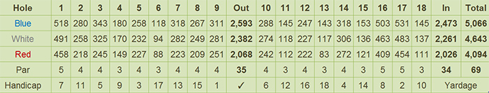 Camp John Hay Golf Club Scorecard