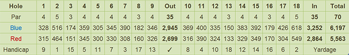 Negros Occidental Golf & Country Club, Inc. Scorecard