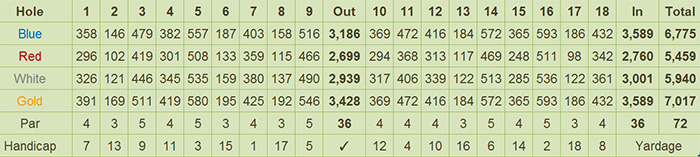 Summit Point Golf & Country Club Scorecard